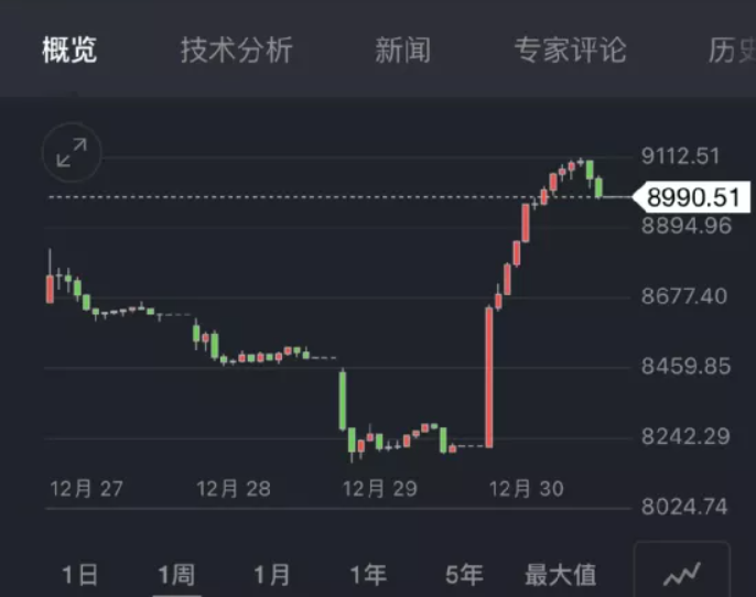 美国新增确诊连续创记录,中概股暴涨 9% 迎反弹