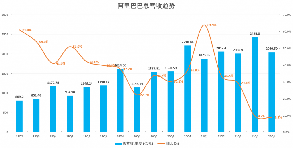 阿里巴巴Q1财报超预期、暴涨近15%、引领中概股集体反攻