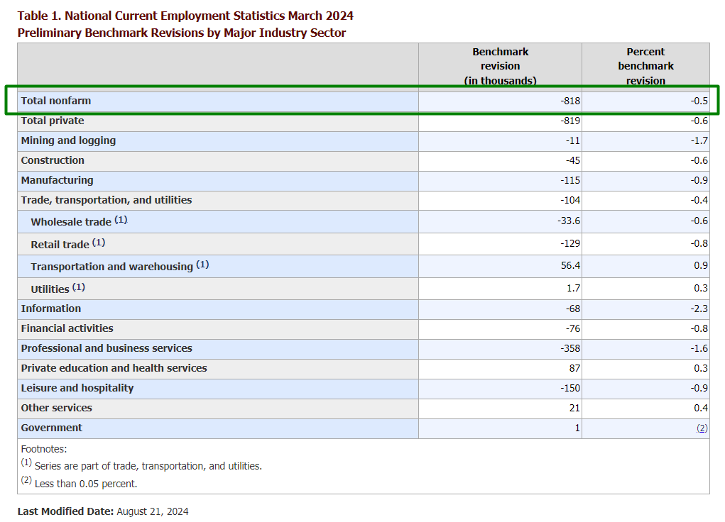 非农下修近 82 万人,创 15 年来最大幅度