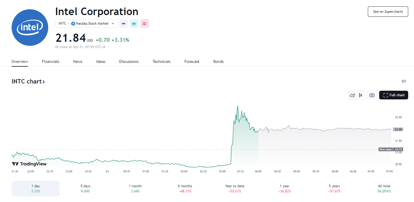 行业动态 | 高通拟收购、阿波罗欲投资,英特尔股价反弹逾 9%